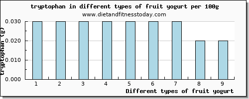 fruit yogurt tryptophan per 100g